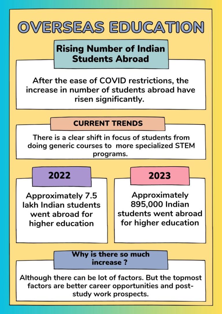 Rising Number of Indian Students Studying Abroad